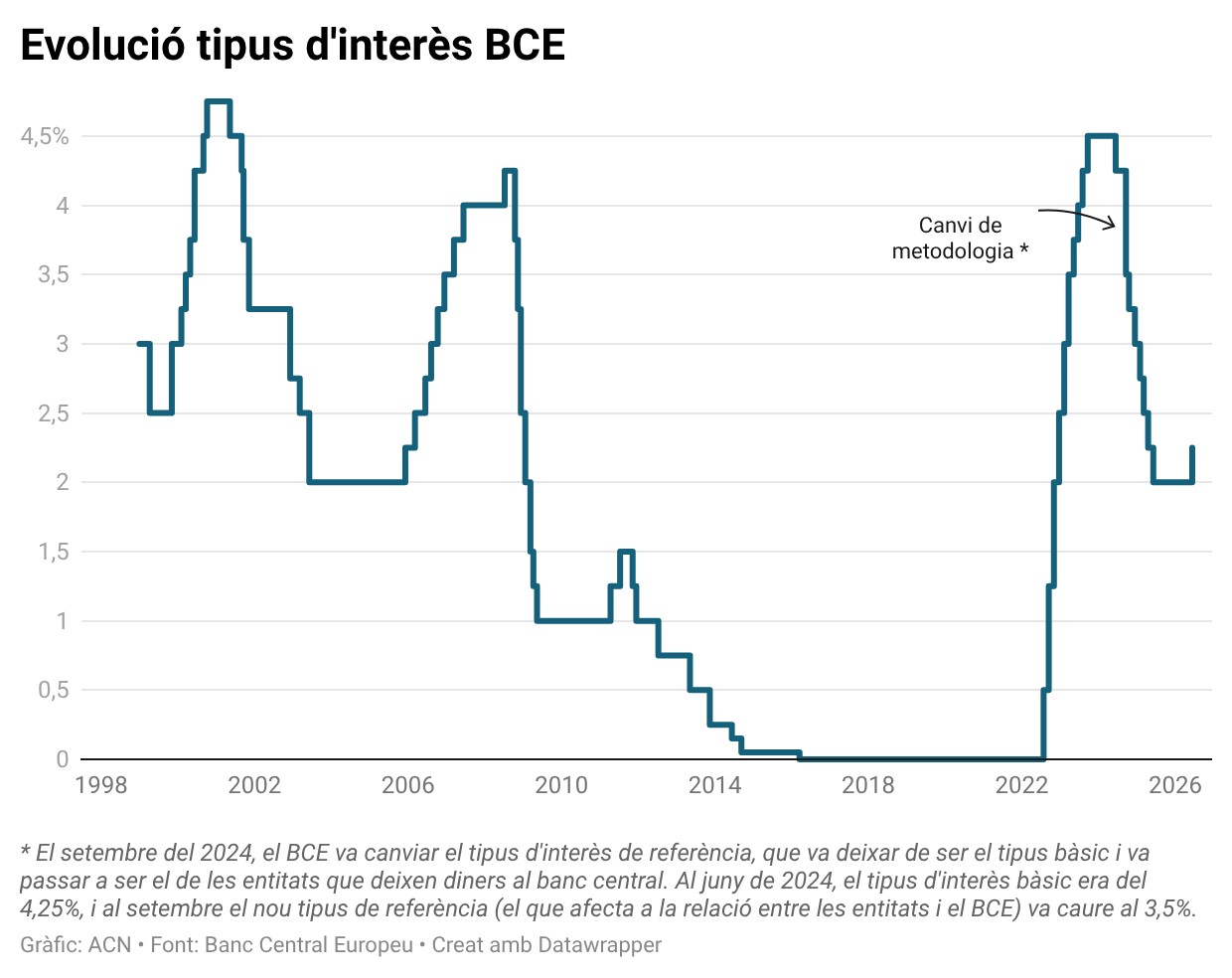 Evolució del tipus d'interès del BCE entre el 1999 i el 2026