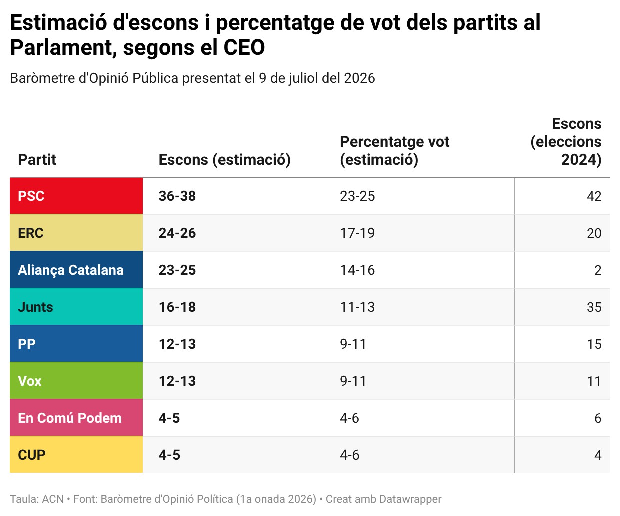 Estimació de vots i escons a les properes eleccions al Parlament de Catalunya, segons el CEO